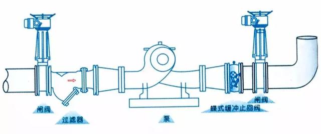 止回閥到底應(yīng)該安裝在什么位置？你裝對(duì)了嗎？